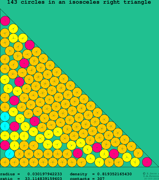 143 circles in an isosceles right rectangle