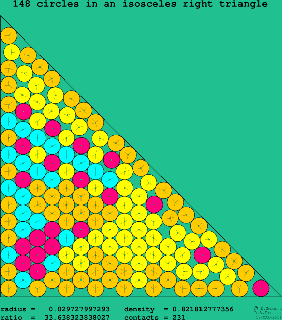 148 circles in an isosceles right rectangle