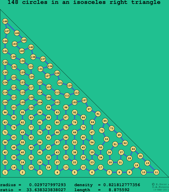 148 circles in an isosceles right rectangle