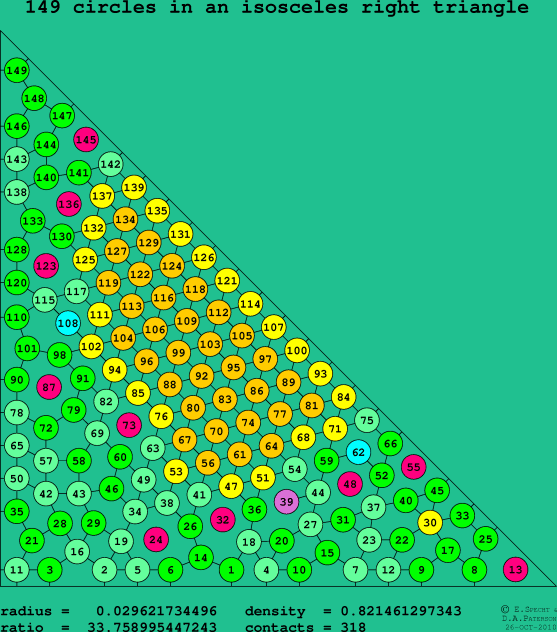 149 circles in an isosceles right rectangle