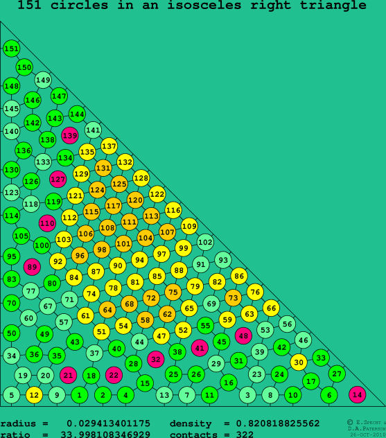 151 circles in an isosceles right rectangle