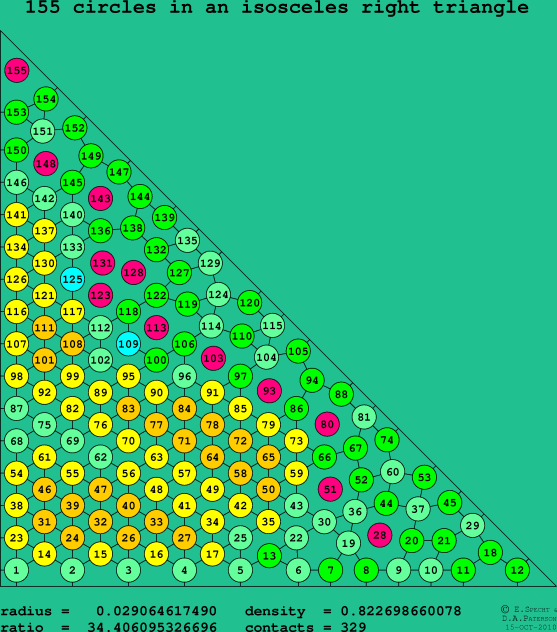 155 circles in an isosceles right rectangle