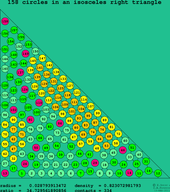 158 circles in an isosceles right rectangle