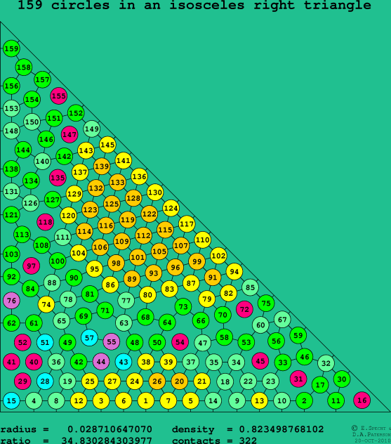 159 circles in an isosceles right rectangle