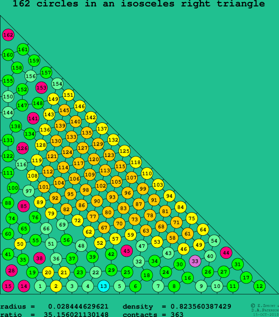162 circles in an isosceles right rectangle