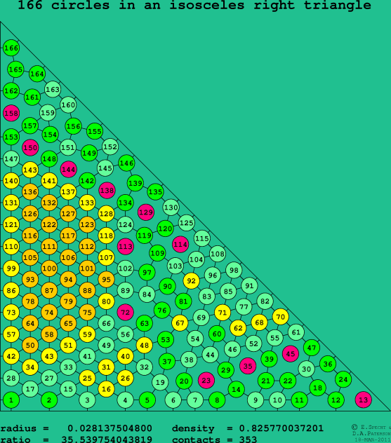 166 circles in an isosceles right rectangle