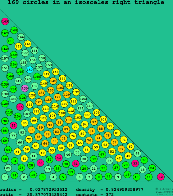 169 circles in an isosceles right rectangle
