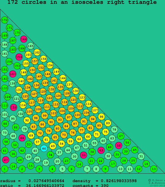 172 circles in an isosceles right rectangle