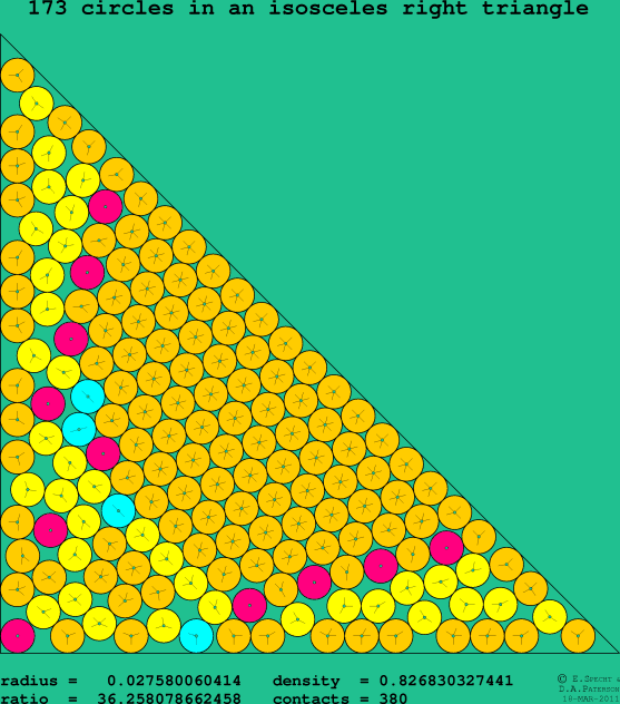 173 circles in an isosceles right rectangle