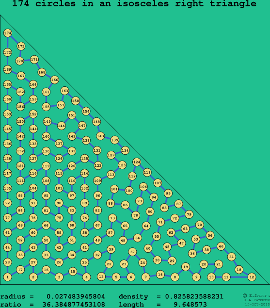 174 circles in an isosceles right rectangle