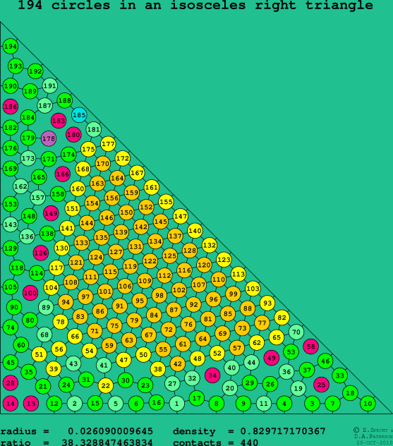 194 circles in an isosceles right rectangle