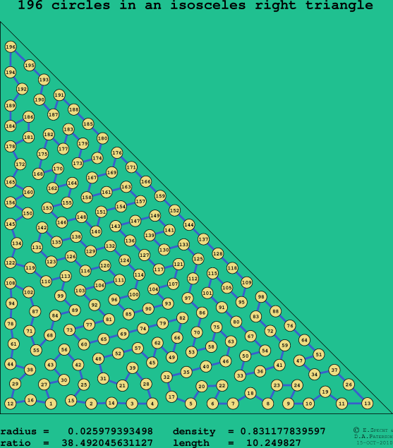 196 circles in an isosceles right rectangle