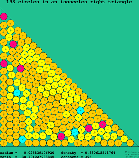 198 circles in an isosceles right rectangle