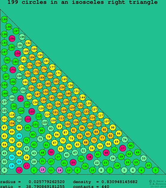 199 circles in an isosceles right rectangle