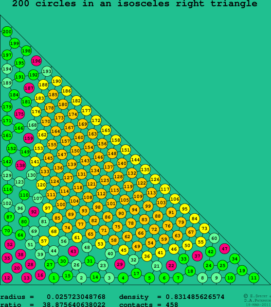 200 circles in an isosceles right rectangle