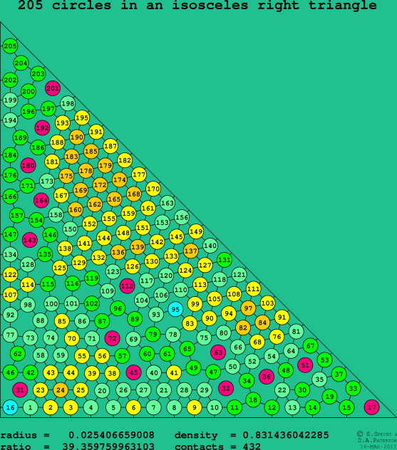 205 circles in an isosceles right rectangle