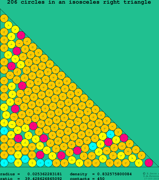 206 circles in an isosceles right rectangle