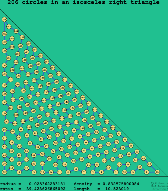 206 circles in an isosceles right rectangle
