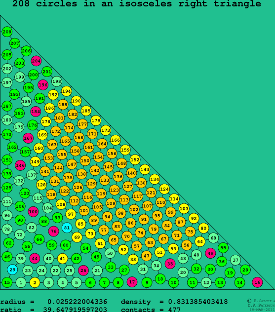 208 circles in an isosceles right rectangle