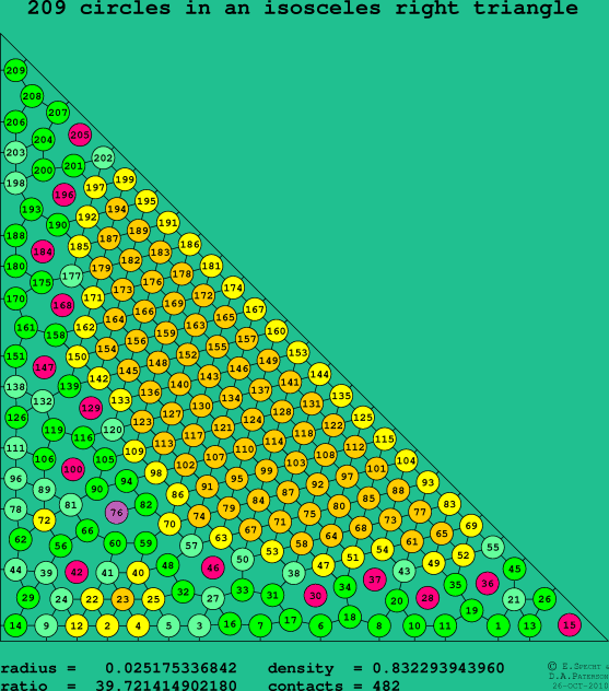 209 circles in an isosceles right rectangle
