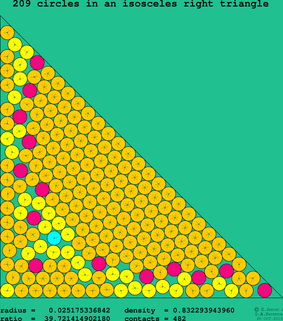 209 circles in an isosceles right rectangle