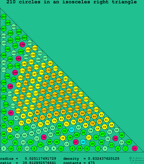 210 circles in an isosceles right rectangle
