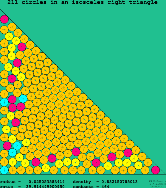 211 circles in an isosceles right rectangle