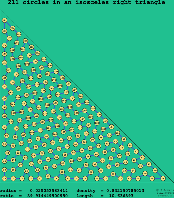 211 circles in an isosceles right rectangle