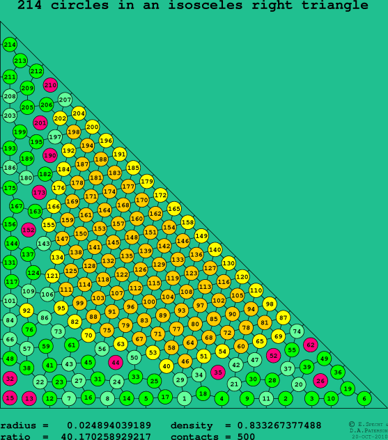 214 circles in an isosceles right rectangle