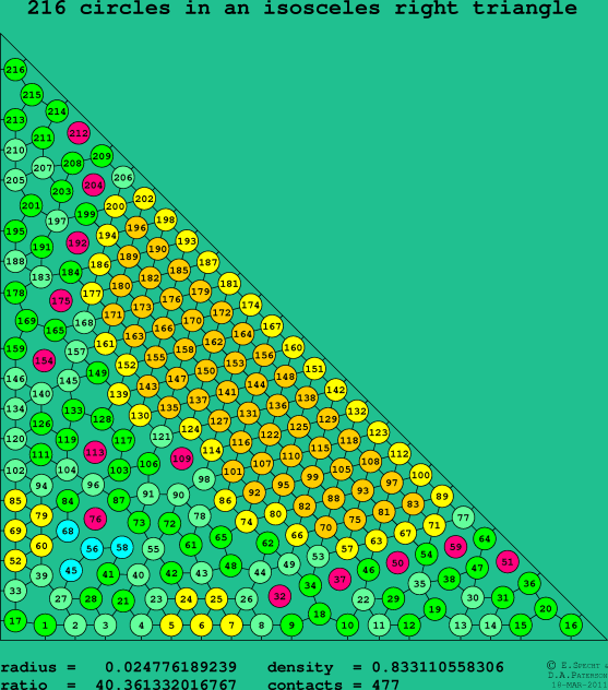 216 circles in an isosceles right rectangle