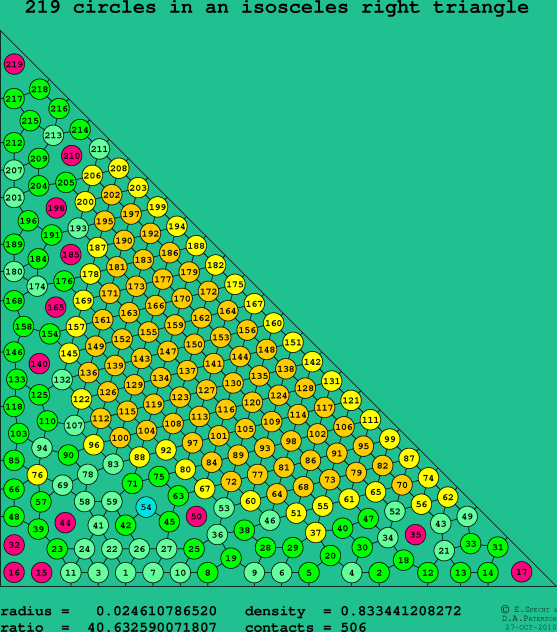 219 circles in an isosceles right rectangle