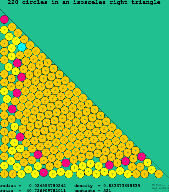 220 circles in an isosceles right rectangle