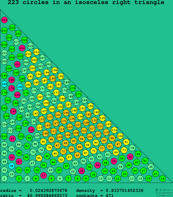 223 circles in an isosceles right rectangle