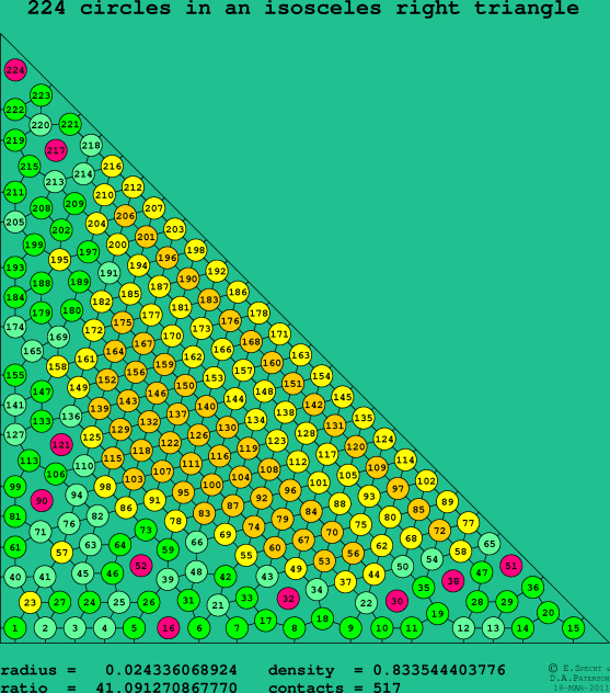 224 circles in an isosceles right rectangle