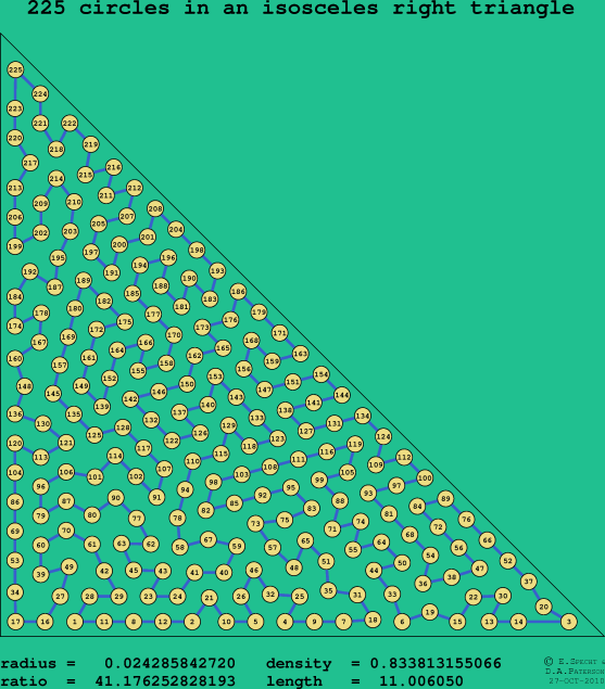 225 circles in an isosceles right rectangle