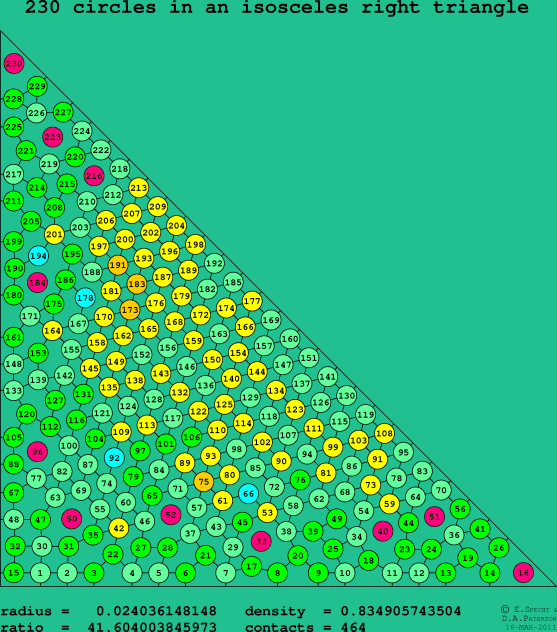 230 circles in an isosceles right rectangle