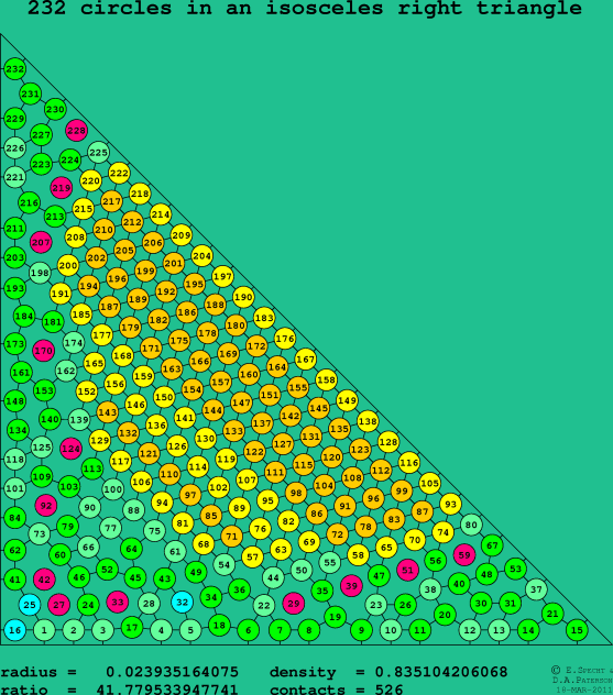 232 circles in an isosceles right rectangle
