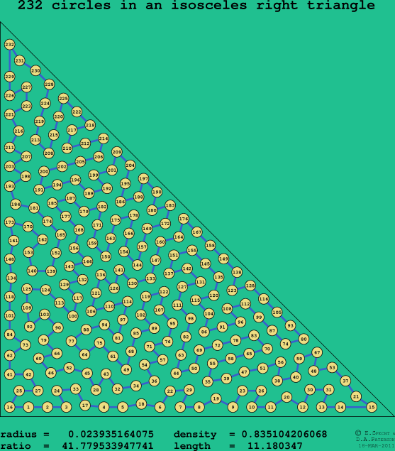 232 circles in an isosceles right rectangle