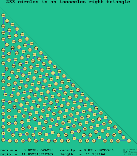 233 circles in an isosceles right rectangle