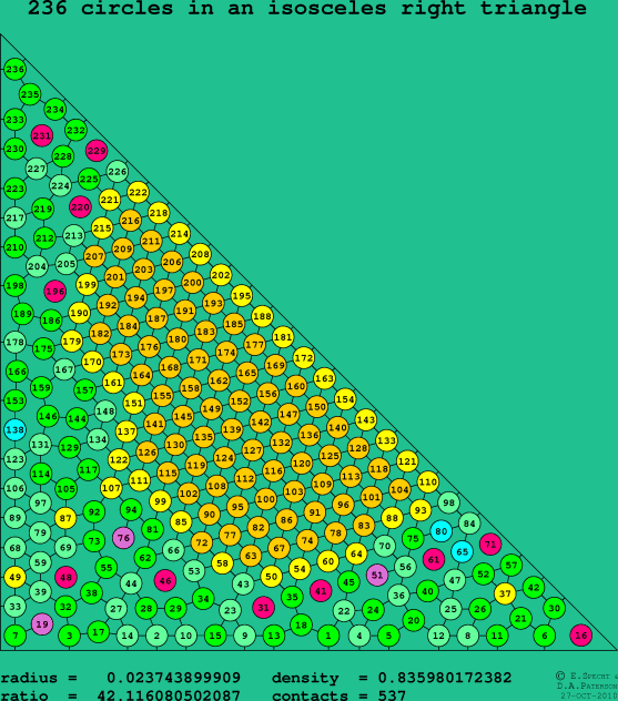 236 circles in an isosceles right rectangle