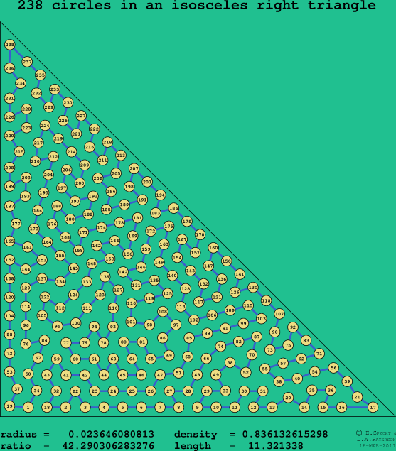 238 circles in an isosceles right rectangle