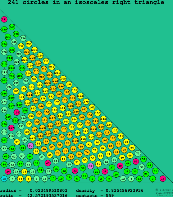 241 circles in an isosceles right rectangle