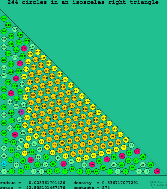 244 circles in an isosceles right rectangle