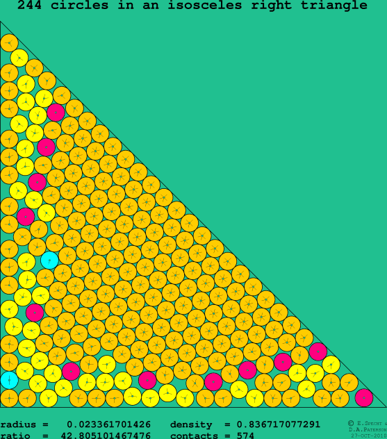 244 circles in an isosceles right rectangle