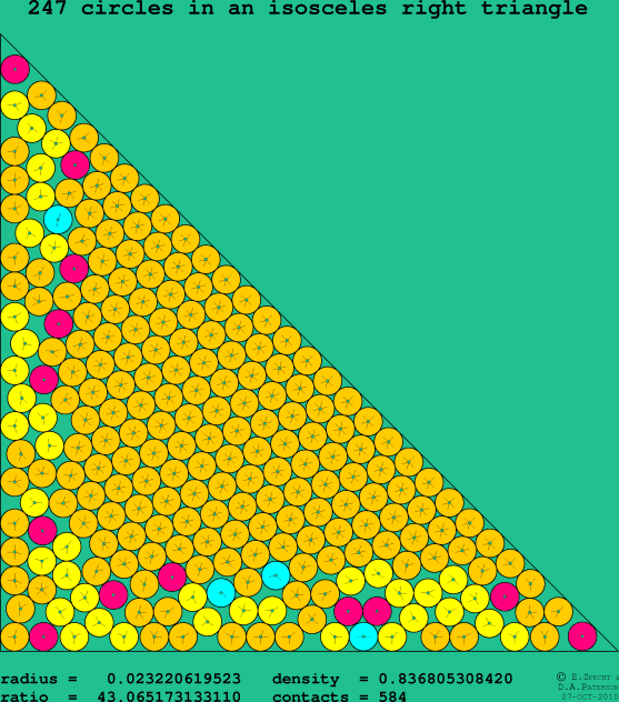 247 circles in an isosceles right rectangle
