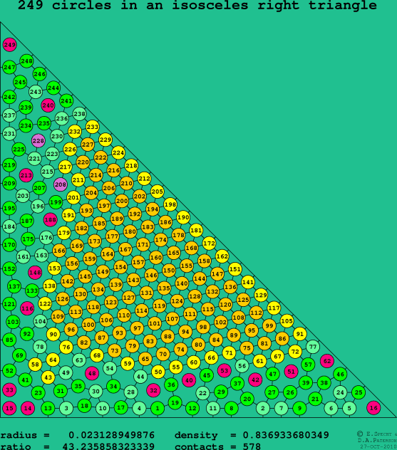 249 circles in an isosceles right rectangle