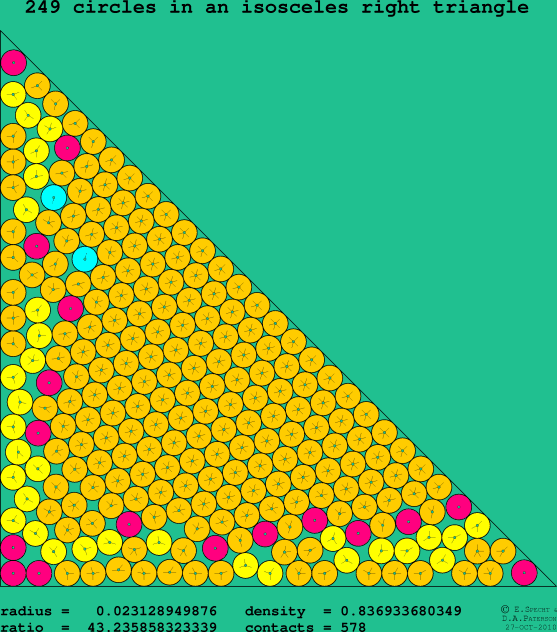 249 circles in an isosceles right rectangle