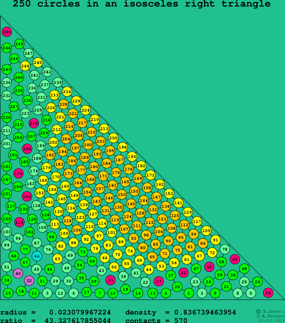250 circles in an isosceles right rectangle
