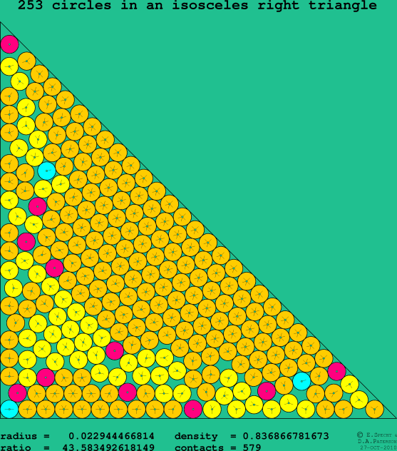253 circles in an isosceles right rectangle