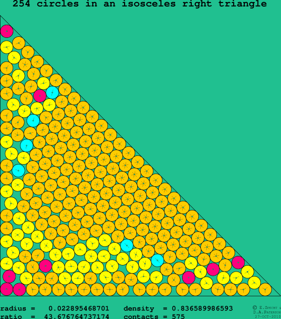 254 circles in an isosceles right rectangle